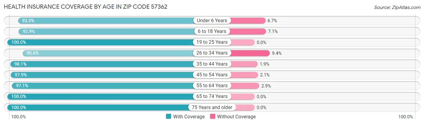 Health Insurance Coverage by Age in Zip Code 57362