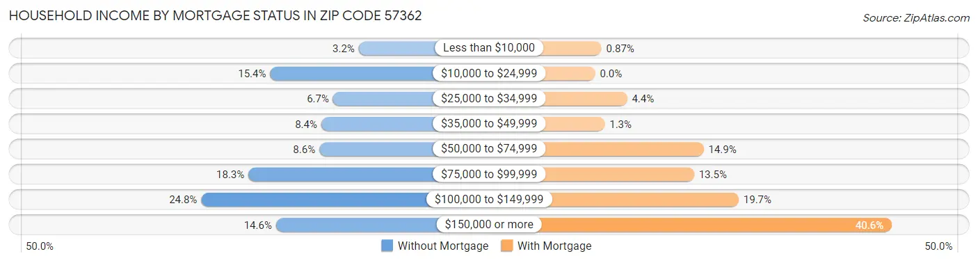 Household Income by Mortgage Status in Zip Code 57362