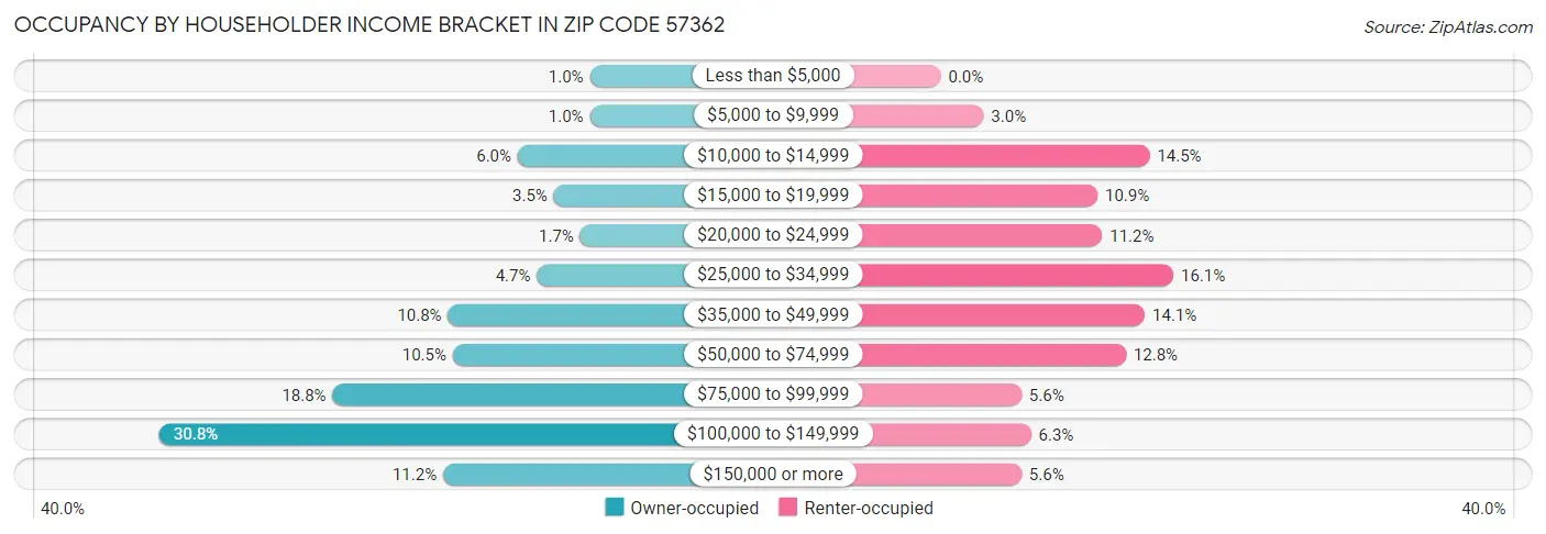 Occupancy by Householder Income Bracket in Zip Code 57362
