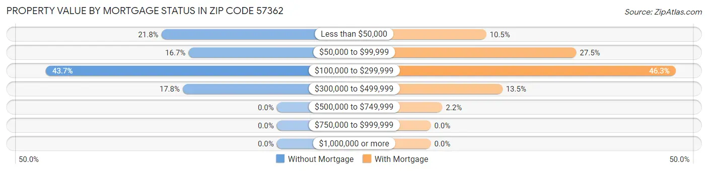 Property Value by Mortgage Status in Zip Code 57362