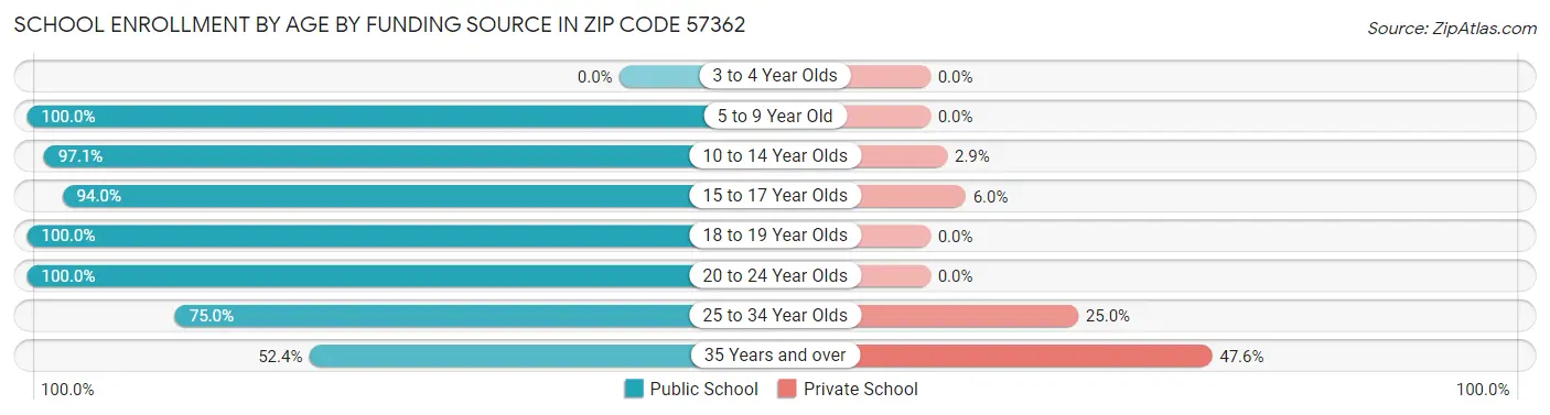 School Enrollment by Age by Funding Source in Zip Code 57362