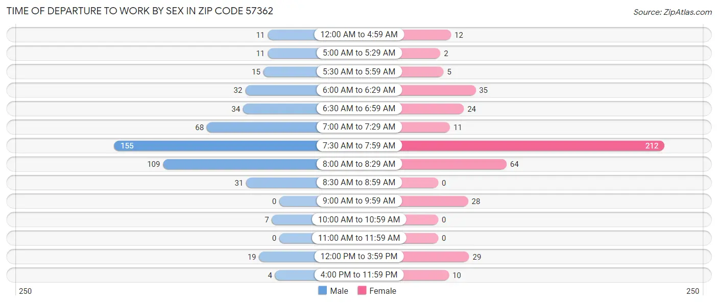 Time of Departure to Work by Sex in Zip Code 57362