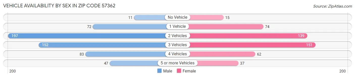 Vehicle Availability by Sex in Zip Code 57362