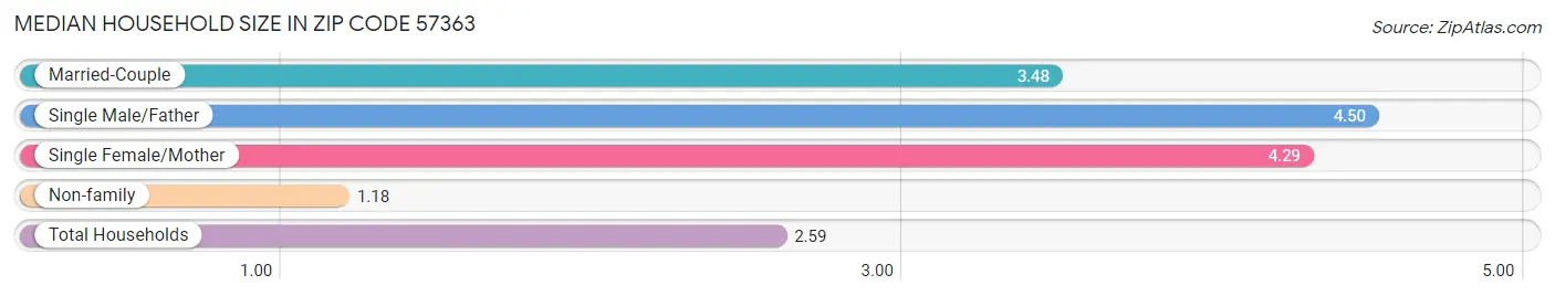 Median Household Size in Zip Code 57363