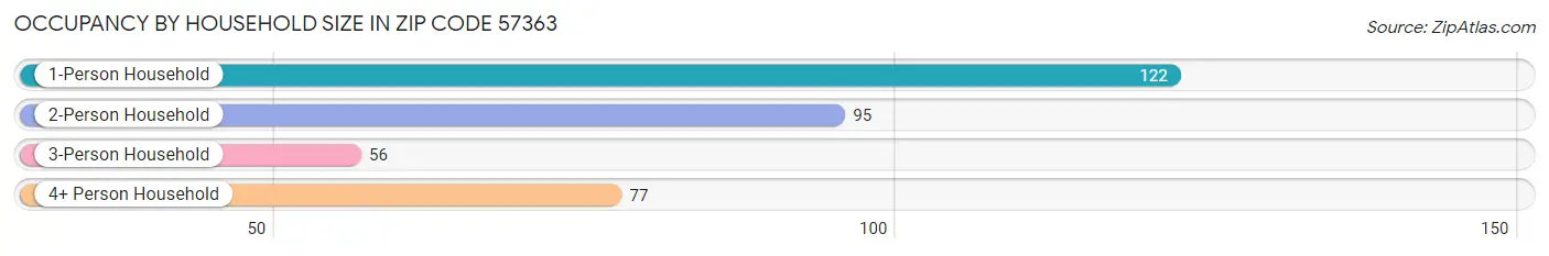 Occupancy by Household Size in Zip Code 57363