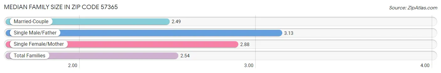 Median Family Size in Zip Code 57365