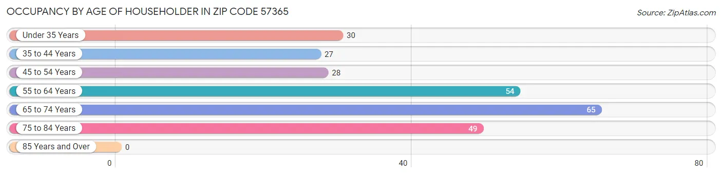 Occupancy by Age of Householder in Zip Code 57365