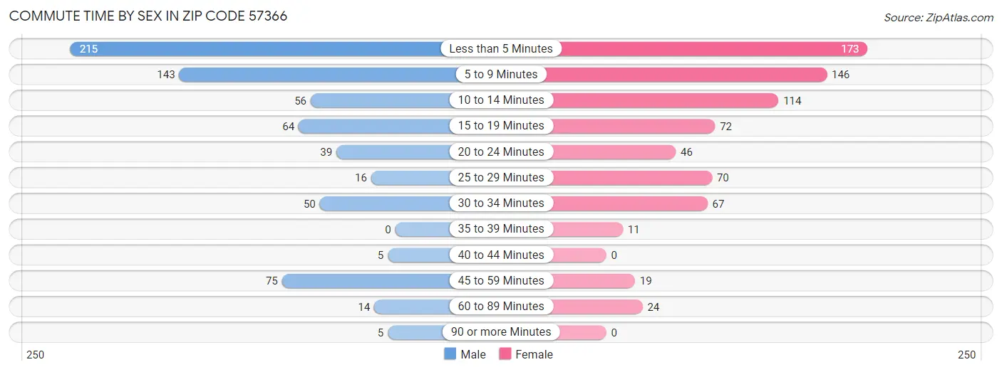 Commute Time by Sex in Zip Code 57366