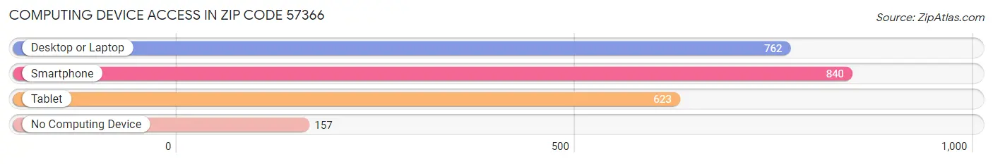 Computing Device Access in Zip Code 57366