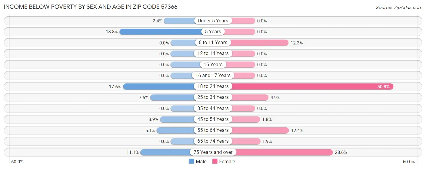 Income Below Poverty by Sex and Age in Zip Code 57366