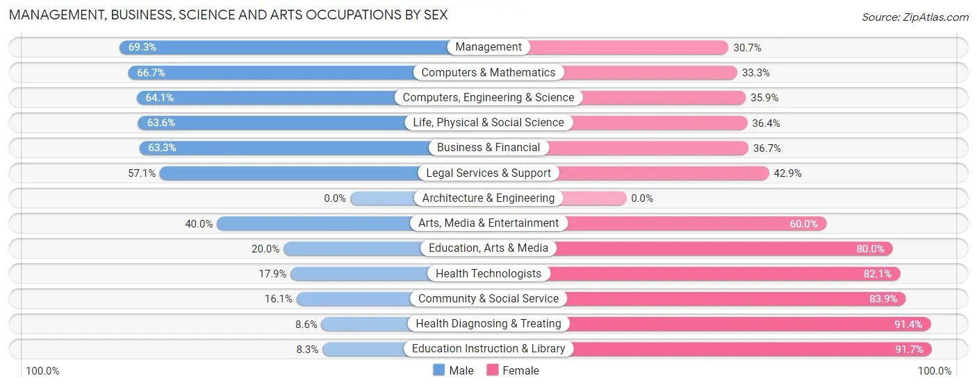 Management, Business, Science and Arts Occupations by Sex in Zip Code 57366