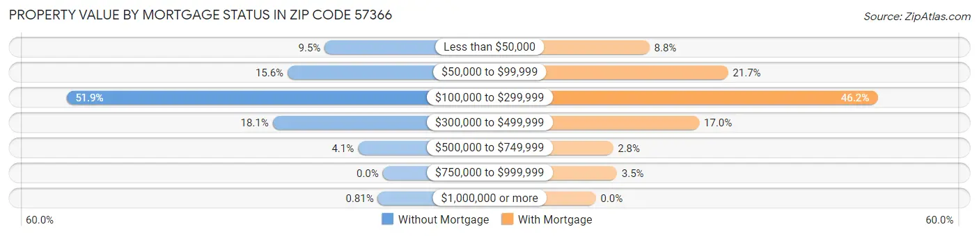 Property Value by Mortgage Status in Zip Code 57366
