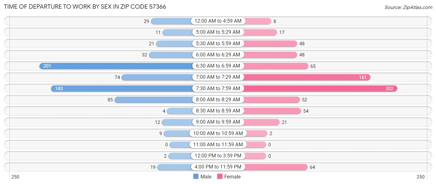 Time of Departure to Work by Sex in Zip Code 57366