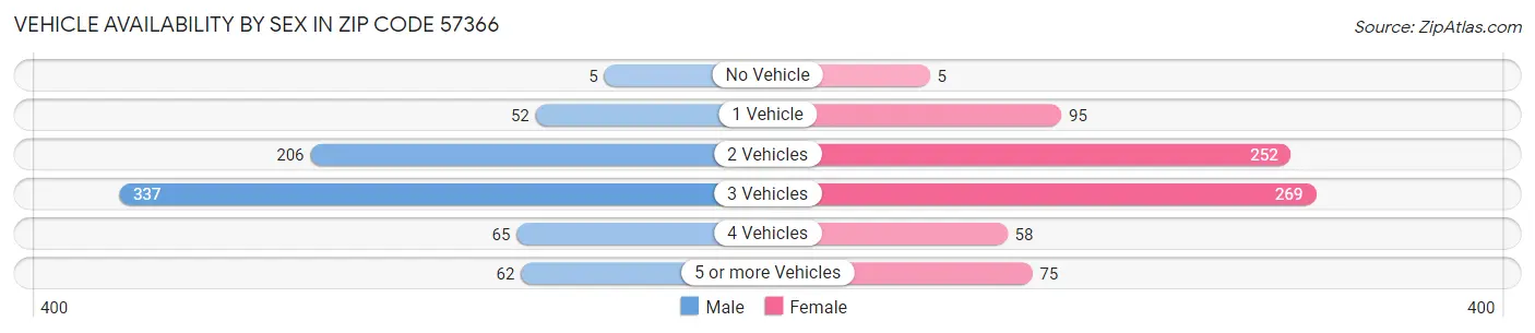 Vehicle Availability by Sex in Zip Code 57366