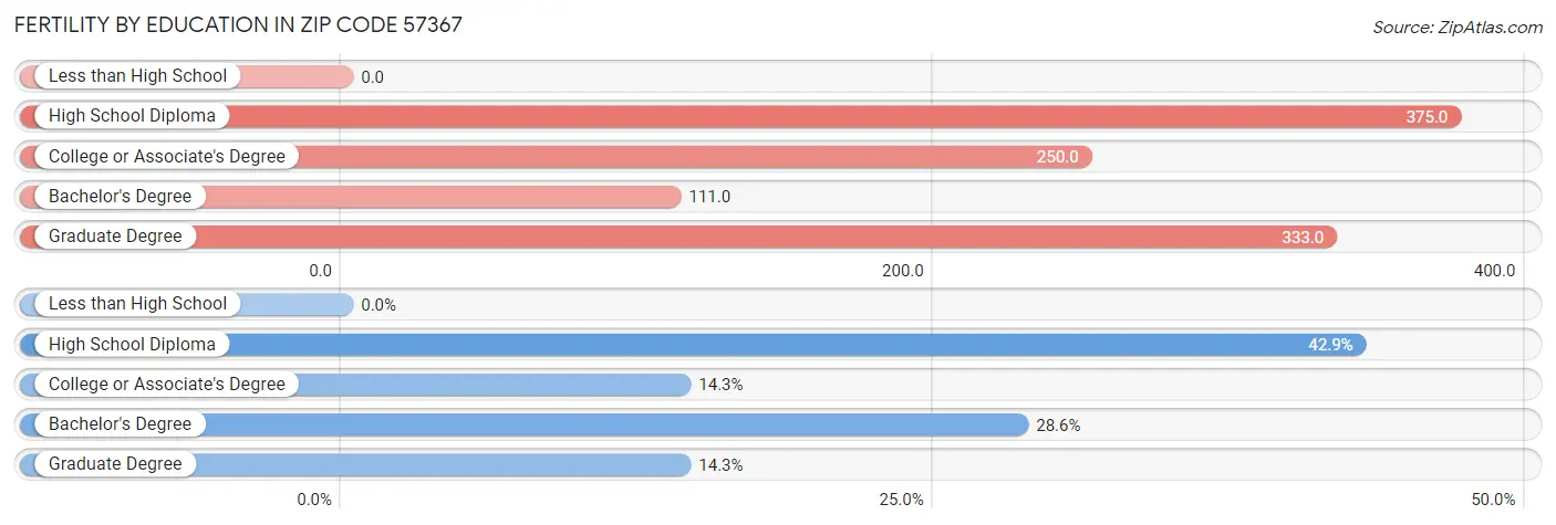 Female Fertility by Education Attainment in Zip Code 57367