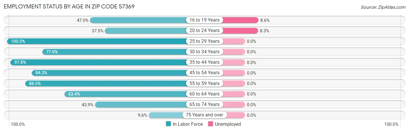 Employment Status by Age in Zip Code 57369