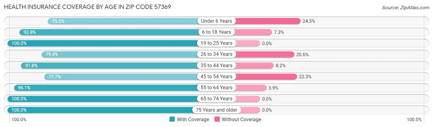Health Insurance Coverage by Age in Zip Code 57369