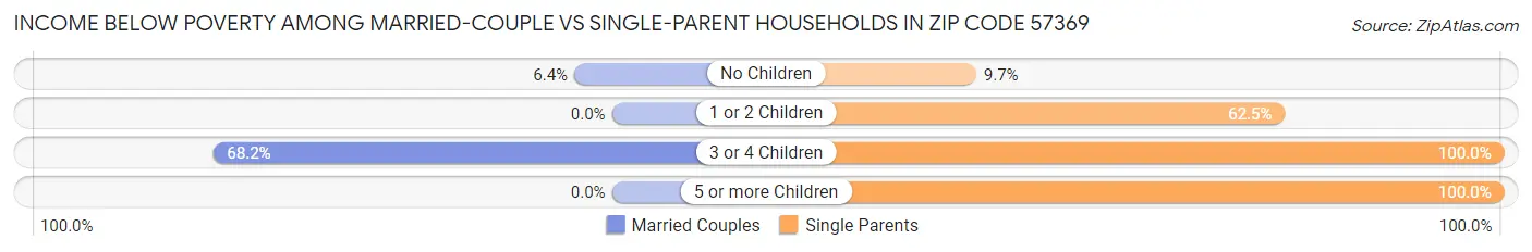 Income Below Poverty Among Married-Couple vs Single-Parent Households in Zip Code 57369