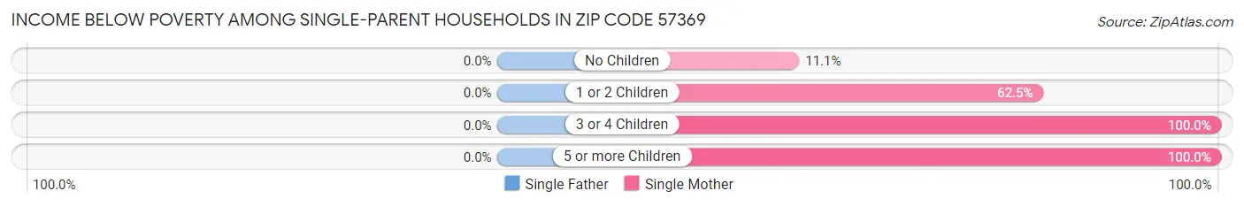 Income Below Poverty Among Single-Parent Households in Zip Code 57369