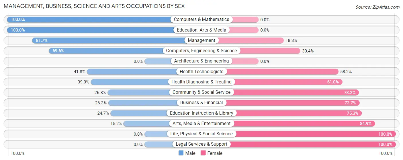 Management, Business, Science and Arts Occupations by Sex in Zip Code 57369