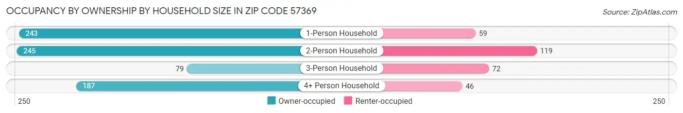 Occupancy by Ownership by Household Size in Zip Code 57369