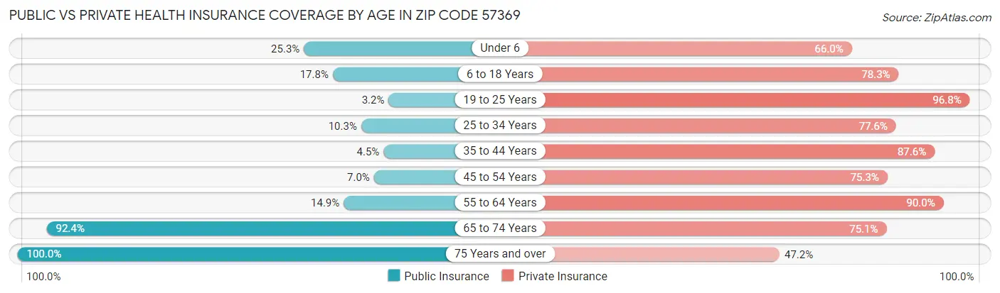 Public vs Private Health Insurance Coverage by Age in Zip Code 57369