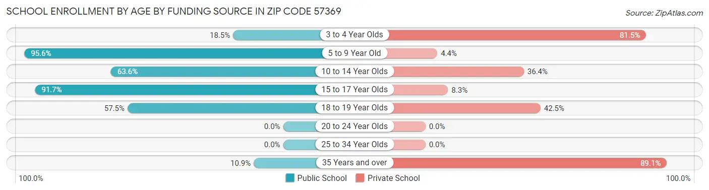 School Enrollment by Age by Funding Source in Zip Code 57369