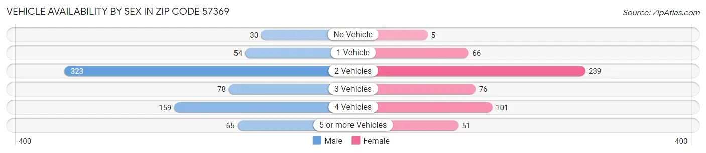 Vehicle Availability by Sex in Zip Code 57369