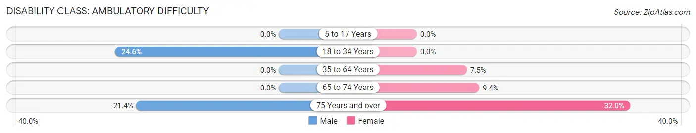 Disability in Zip Code 57370: <span>Ambulatory Difficulty</span>