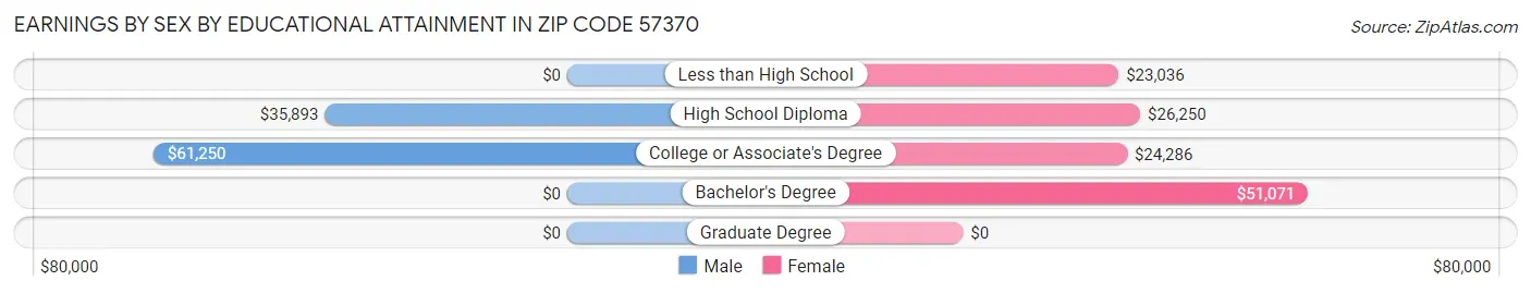 Earnings by Sex by Educational Attainment in Zip Code 57370