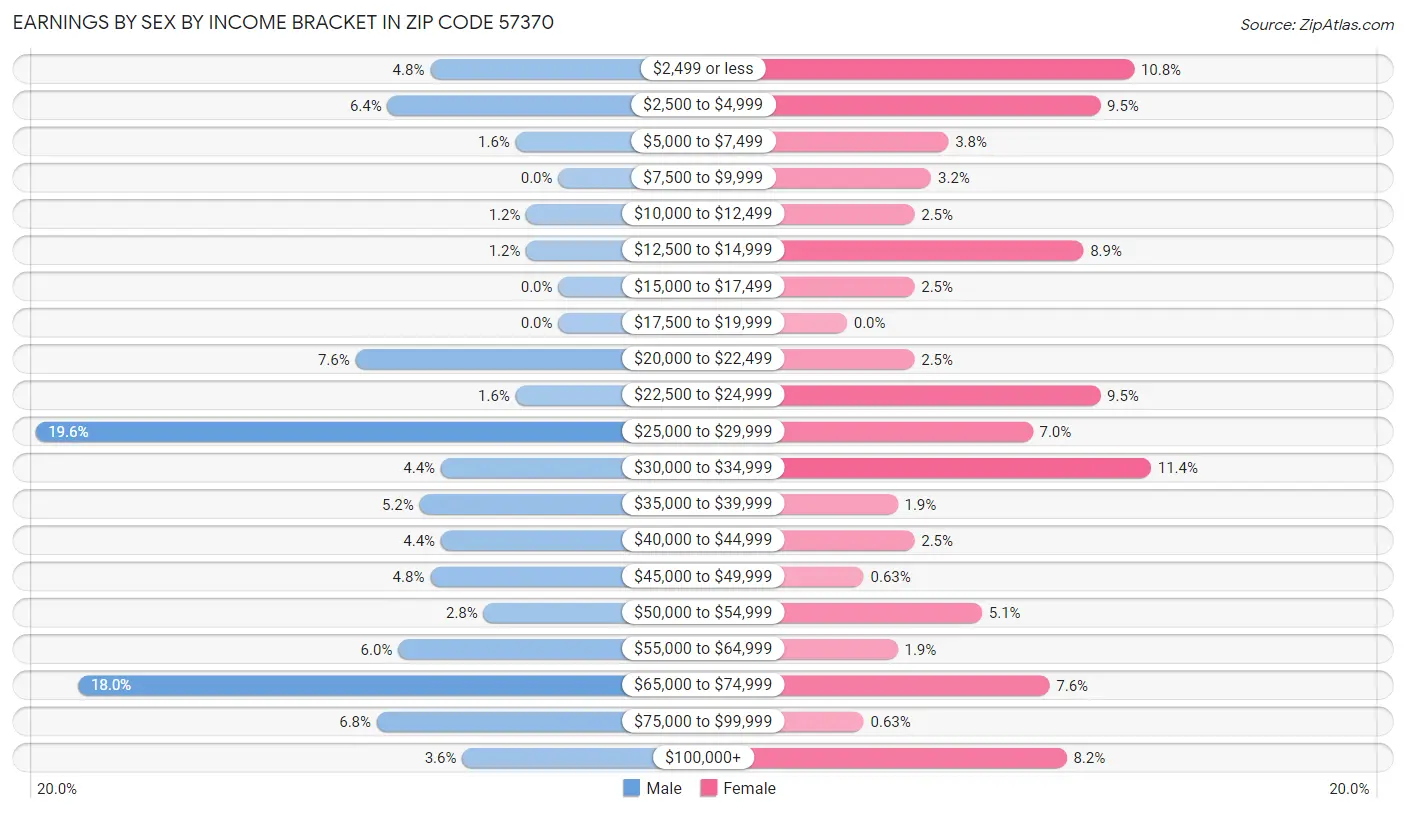 Earnings by Sex by Income Bracket in Zip Code 57370