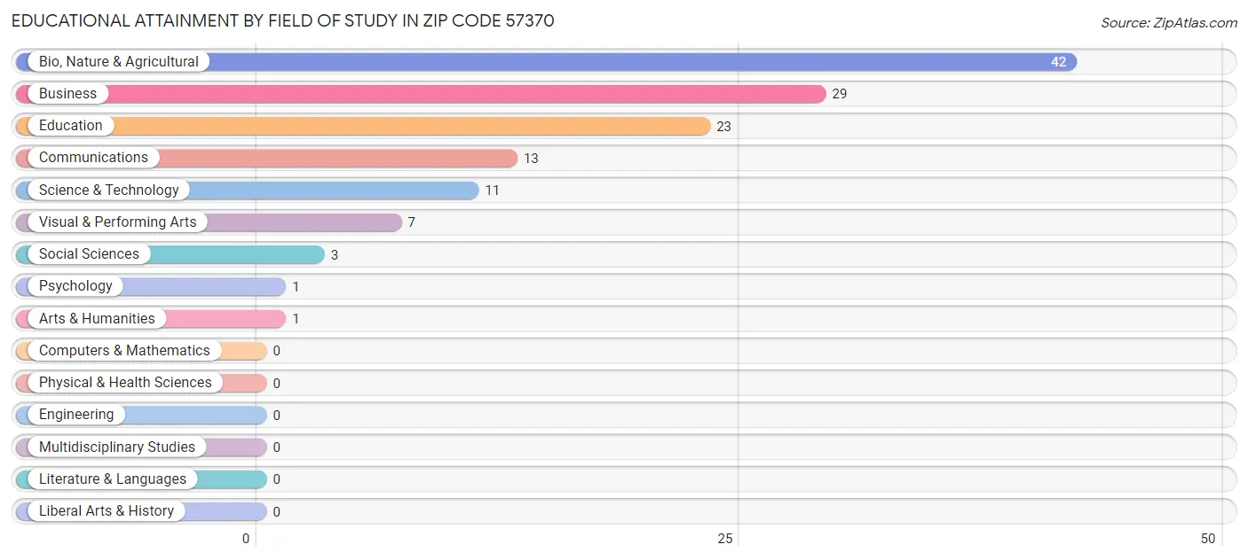 Educational Attainment by Field of Study in Zip Code 57370