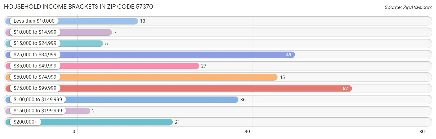 Household Income Brackets in Zip Code 57370