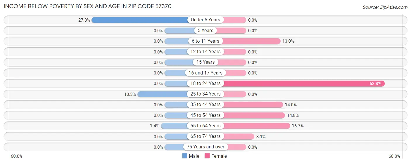 Income Below Poverty by Sex and Age in Zip Code 57370