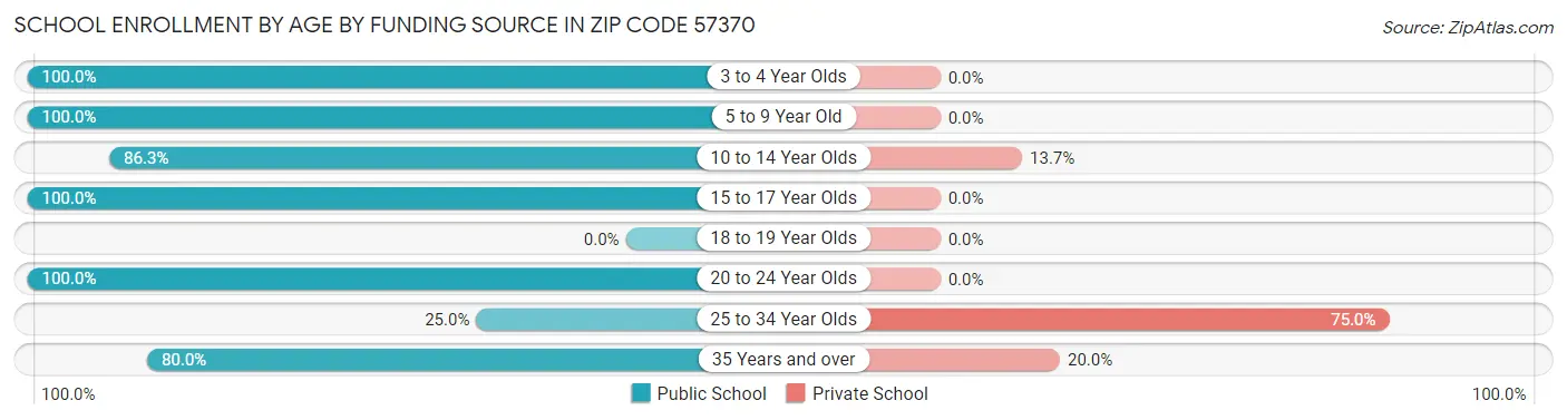 School Enrollment by Age by Funding Source in Zip Code 57370