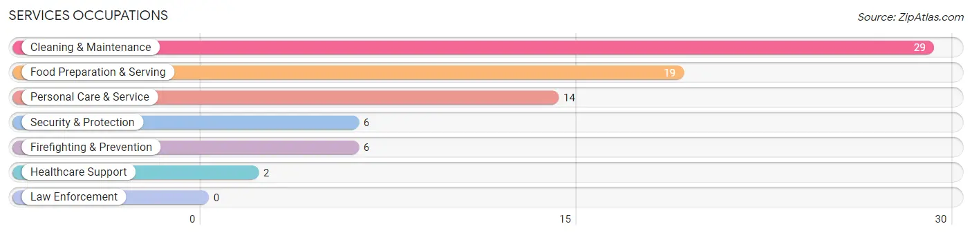 Services Occupations in Zip Code 57370