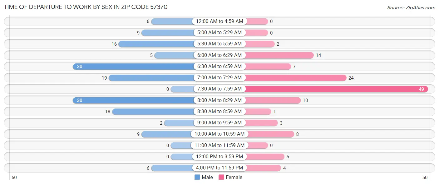 Time of Departure to Work by Sex in Zip Code 57370