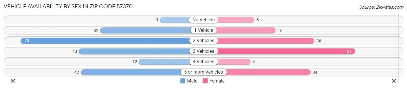 Vehicle Availability by Sex in Zip Code 57370