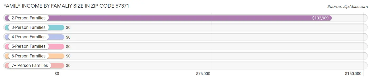 Family Income by Famaliy Size in Zip Code 57371