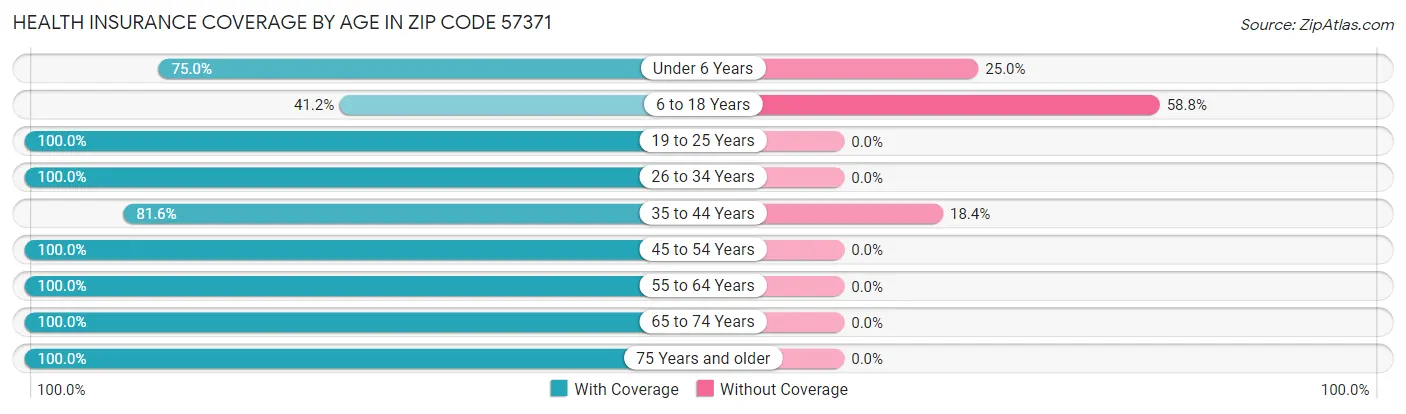 Health Insurance Coverage by Age in Zip Code 57371