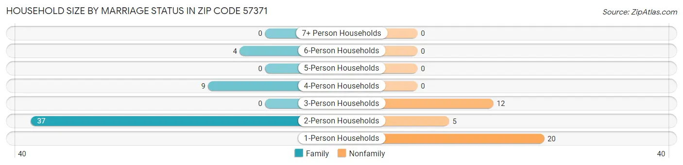 Household Size by Marriage Status in Zip Code 57371