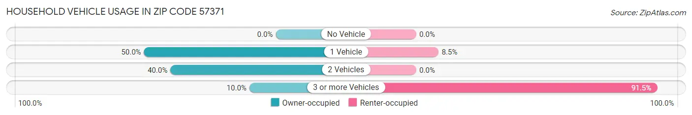 Household Vehicle Usage in Zip Code 57371