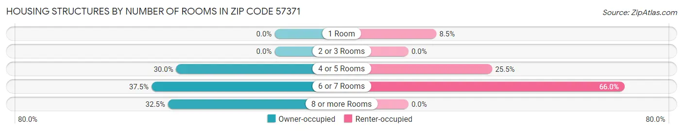 Housing Structures by Number of Rooms in Zip Code 57371