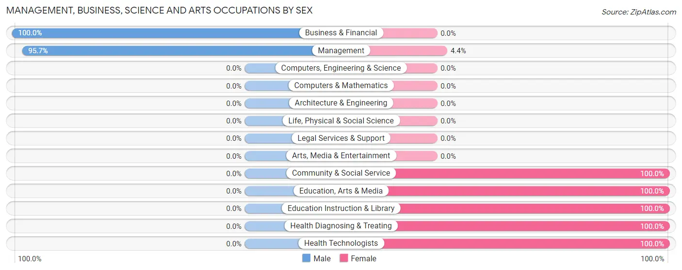 Management, Business, Science and Arts Occupations by Sex in Zip Code 57371