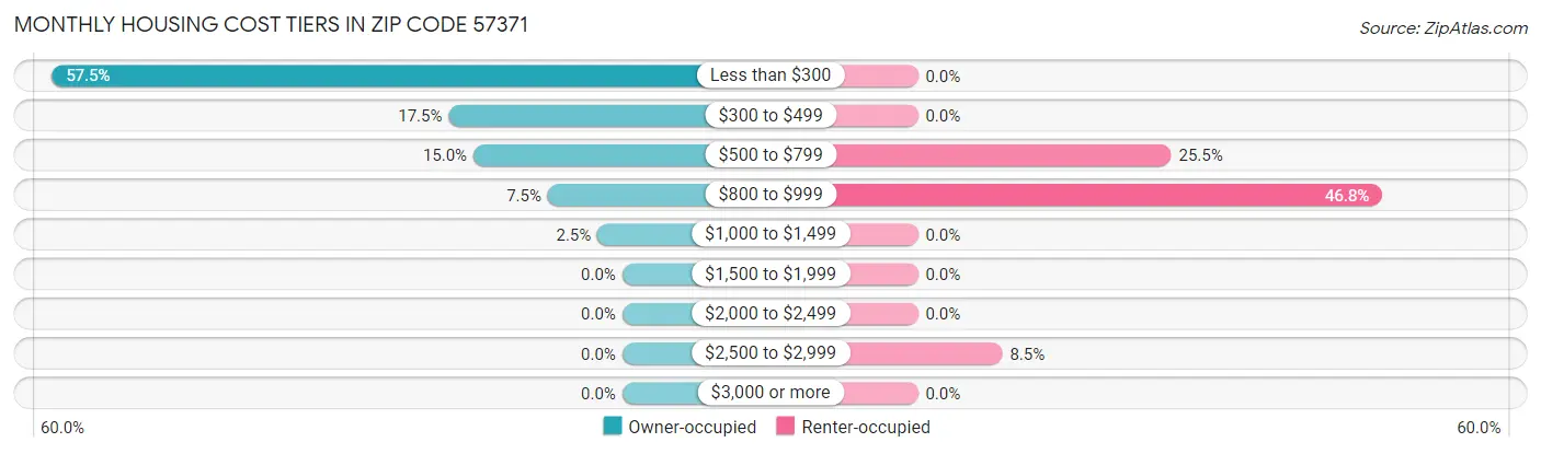 Monthly Housing Cost Tiers in Zip Code 57371