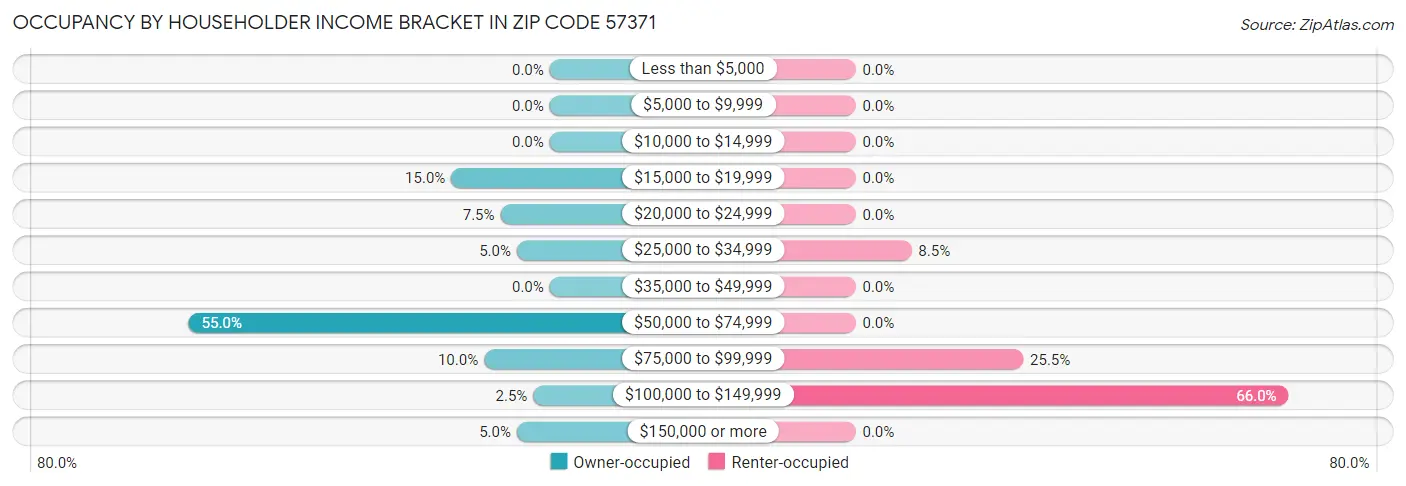 Occupancy by Householder Income Bracket in Zip Code 57371
