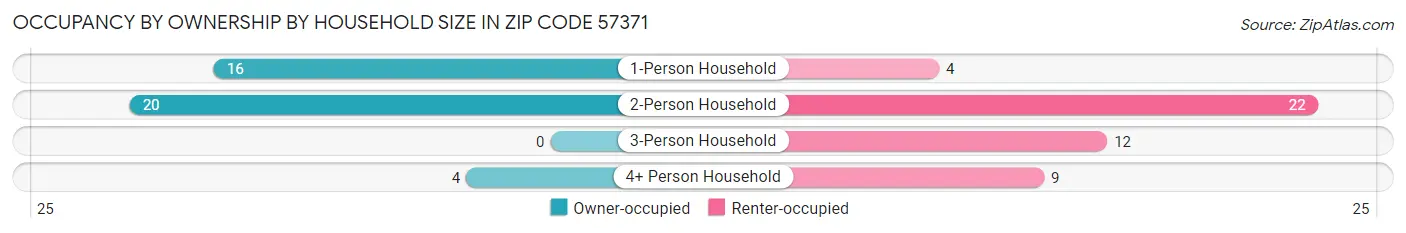 Occupancy by Ownership by Household Size in Zip Code 57371