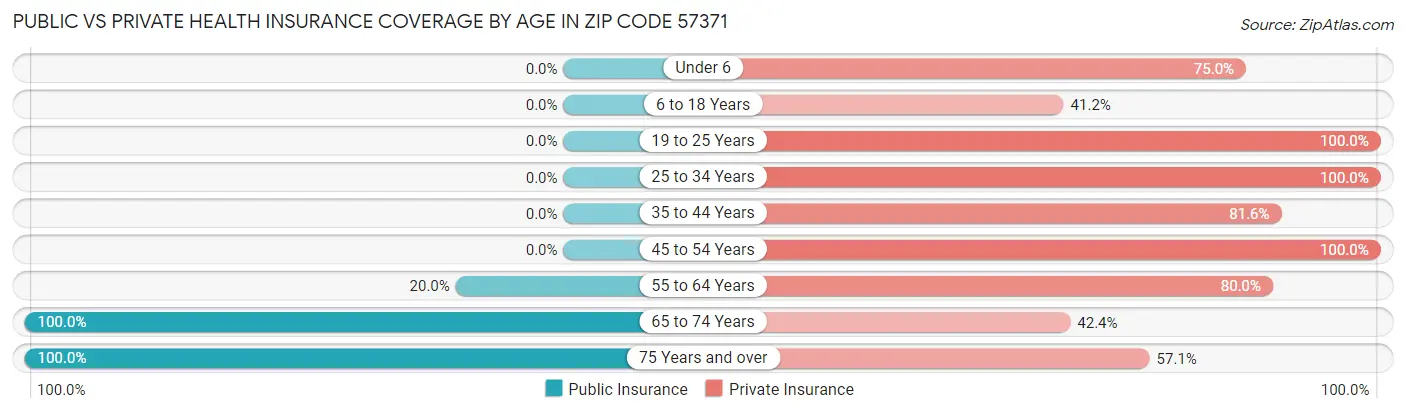 Public vs Private Health Insurance Coverage by Age in Zip Code 57371