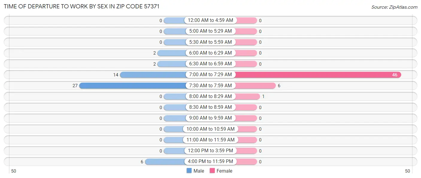 Time of Departure to Work by Sex in Zip Code 57371