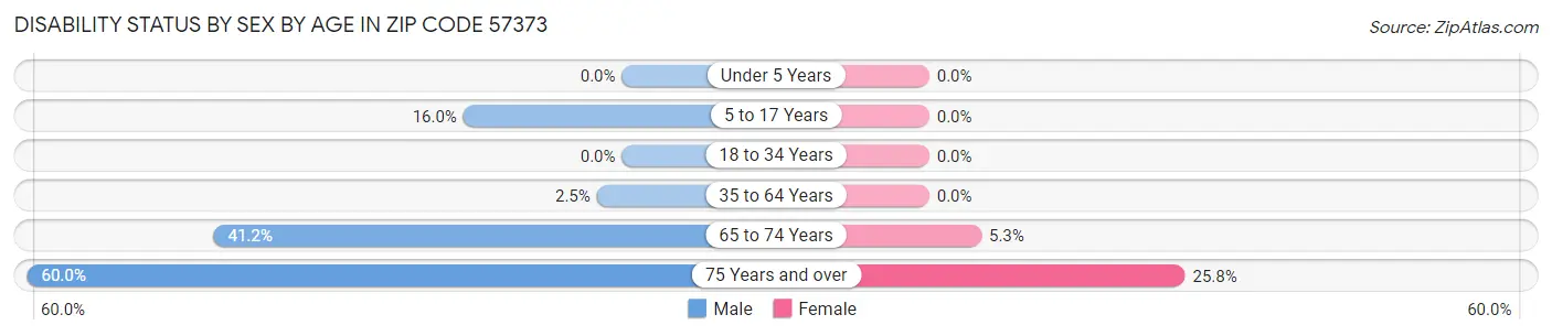 Disability Status by Sex by Age in Zip Code 57373